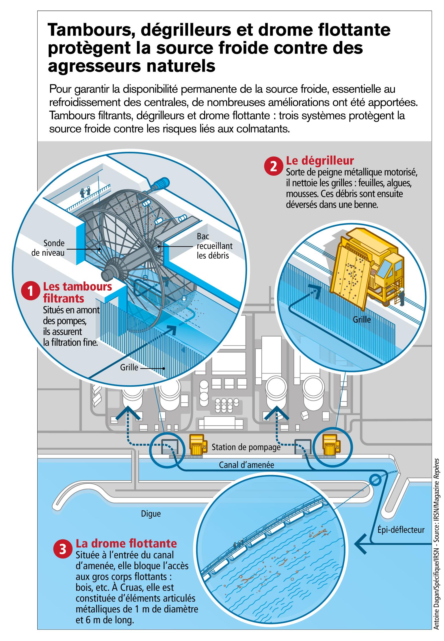Pour garantir la disponibilité permanente de la source froide, essentielle au refroidissement des centrales, de nombreuses améliorations ont été apportées. Tambours filtrants, dégrilleurs et drome flottante : trois systèmes protègent la source froide cont